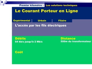 Premier kilomètre :   Les solutions techniques

 Le Courant Porteur en Ligne

Expérimental       Urbain          Filaire

 L’accès par les fils électriques



 Débits                              Distance
 64 kb/s jusqu’à 2 Mb/s              500m du transformateur



 Coût
 