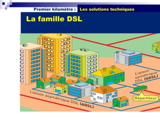 Premier kilomètre :   Les solutions techniques

La famille DSL
 