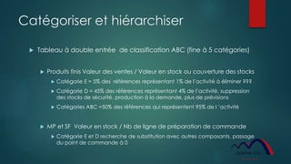 Catégoriser et hiérarchiser
 Tableau à double entrée de classification ABC (fine à 5 catégories)
 Produits finis Valeur des ventes / Valeur en stock ou couverture des stocks
 Catégorie E = 5% des références représentant 1% de l’activité à éliminer ???
 Catégorie D = 45% des références représentant 4% de l’activité, suppression
des stocks de sécurité, production à la demande, plus de prévisions
 Catégories ABC =50% des références qui représentent 95% de l ’activité
 MP et SF Valeur en stock / Nb de ligne de préparation de commande
 Catégorie E et D recherche de substitution avec autres composants, passage
du point de commande à 0
 