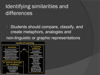 Identifying Similarities and Differences ~ Research based strategies to ...