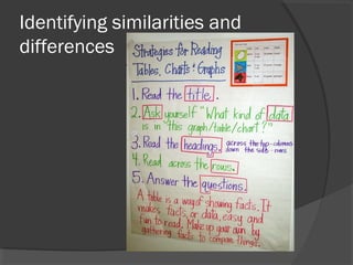 Identifying Similarities and Differences ~ Research based strategies to ...