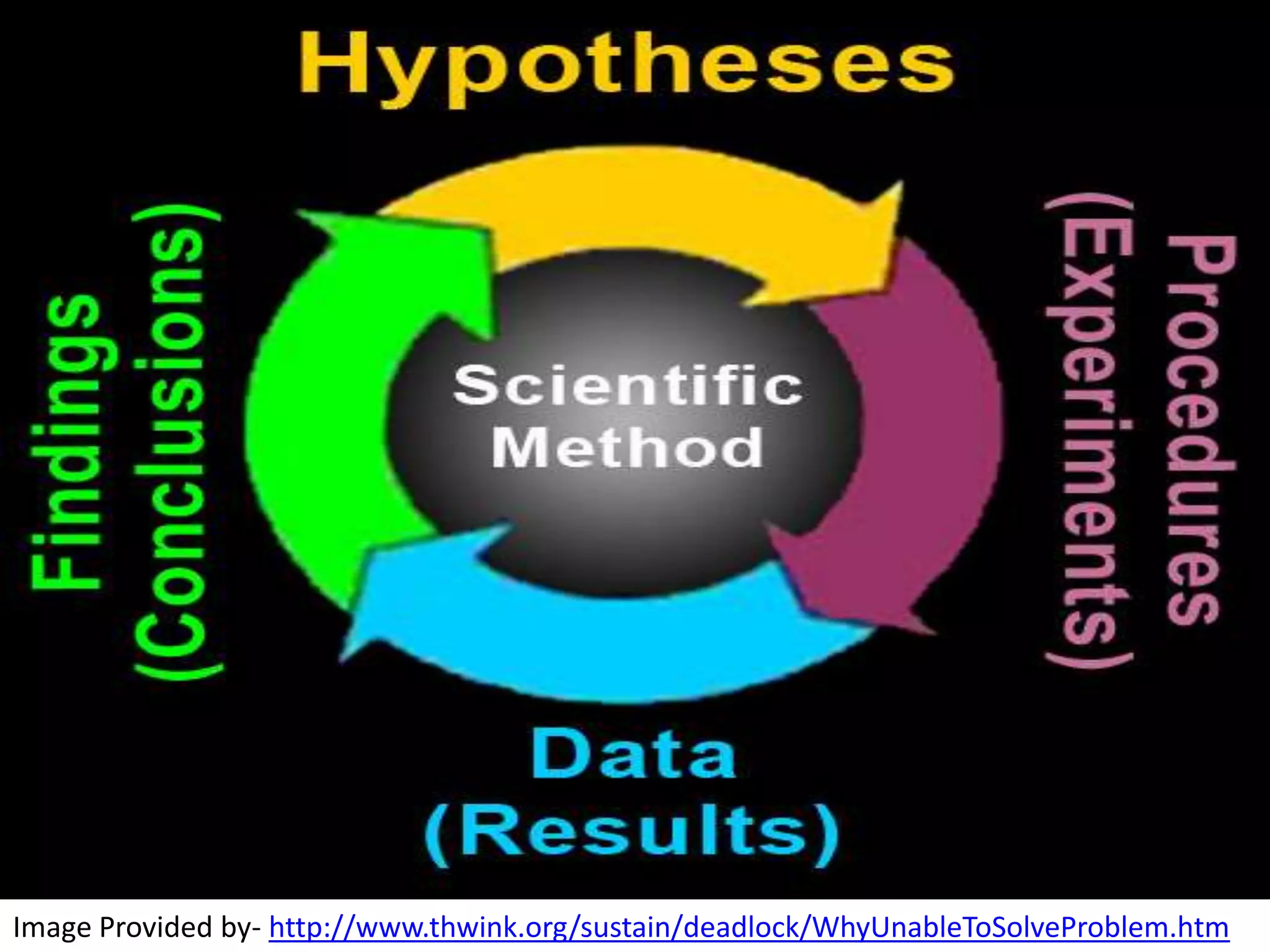 Image Provided by- http://www.thwink.org/sustain/deadlock/WhyUnableToSolveProblem.htm
 