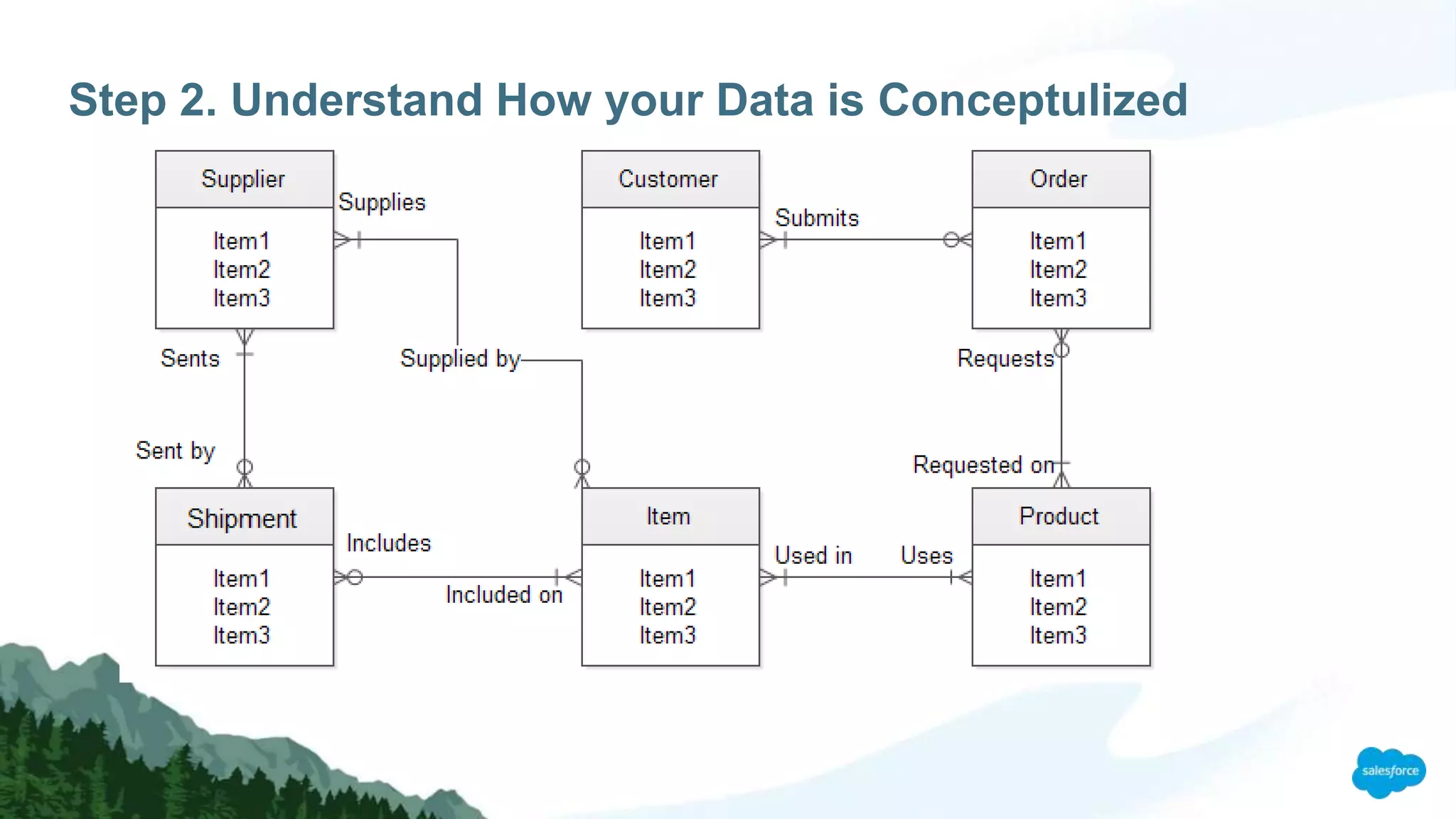 Step 2. Understand How your Data is Conceptulized
 
