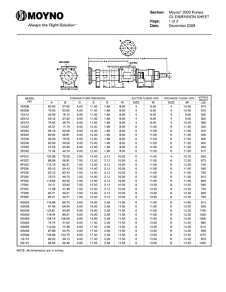 MOYNO
™
Section: Moyno®
2000 Pumps
G1 DIMENSION SHEET
Page: 1 of 2
Date: December 2008
STANDARD PUMP DIMENSIONS SUCTION FLANGE DATA DISCHARGE FLANGE DATA
A B D E H W SIZE M SIZE M1
4E008 63.50 37.62 6.00 11.50 1.88 8.00 4 9.00 4 10.00 375
6E008 79.50 53.62 6.00 11.50 1.88 8.00 4 9.00 4 10.00 425
1E012 42.00 16.12 6.00 11.50 1.88 8.00 4 9.00 4 9.00 300
2E012 53.12 27.25 6.00 11.50 1.88 8.00 4 9.00 4 9.00 325
4E012 75.62 49.75 6.00 11.50 1.88 8.00 4 9.00 4 10.00 380
1E022 43.31 17.19 6.00 12.50 1.88 8.00 6 11.00 6 11.00 330
2E022 56.19 30.06 6.00 12.50 1.88 8.00 6 11.00 6 11.00 370
4E022 82.94 56.81 6.00 12.50 1.88 8.00 6 11.00 6 11.00 500
1E036 46.09 19.50 6.00 13.00 1.88 8.00 6 11.00 6 11.00 400
2E036 60.59 34.00 6.00 13.00 1.88 8.00 6 11.00 6 11.00 465
1E050 51.53 24.93 6.00 13.00 1.88 8.00 6 11.00 6 11.00 490
2E050 71.34 44.74 6.00 13.00 1.88 8.00 6 11.00 6 11.00 515
6F012 102.38 72.50 7.00 13.50 2.12 10.00 6 11.00 4 10.75 605
4F022 86.69 56.81 7.00 13.50 2.12 10.00 6 11.00 6 12.50 675
6F022 112.19 82.31 7.00 13.50 2.12 10.00 6 11.00 6 12.50 735
2F036 63.12 34.12 7.00 14.00 2.12 10.00 6 11.00 6 11.00 560
4F036 92.12 63.12 7.00 14.00 2.12 10.00 6 11.00 6 11.00 760
2F050 73.75 44.75 7.00 14.00 2.12 10.00 6 11.00 6 11.00 610
4F050 113.50 84.50 7.00 14.00 2.12 10.00 6 11.00 6 11.00 835
1F065 54.11 23.62 7.00 15.50 2.12 10.00 8 13.50 8 13.50 580
2F065 71.98 41.49 7.00 15.50 2.12 10.00 8 13.50 8 13.50 700
1F090 60.71 30.21 7.00 15.50 2.12 10.00 8 13.50 8 13.50 620
2F090 85.21 54.71 7.00 15.50 2.12 10.00 8 13.50 8 13.50 785
6G022 116.88 84.75 9.00 16.00 2.38 11.50 6 11.00 6 14.00 915
4G036 97.06 64.94 9.00 16.00 2.38 11.50 6 11.00 6 12.50 920
6G036 125.81 93.69 9.00 16.00 2.38 11.50 6 11.00 6 12.50 1160
4G050 118.44 86.31 9.00 16.00 2.38 11.50 6 11.00 6 12.50 1020
6G050 158.19 126.06 9.00 16.00 2.38 11.50 6 11.00 6 12.50 1305
2G065 74.75 41.62 9.00 17.50 2.38 11.50 8 13.50 8 13.50 882
4G065 110.50 77.38 9.00 17.50 2.38 11.50 8 13.50 8 13.50 1210
2G090 87.88 54.75 9.00 17.50 2.38 11.50 8 13.50 8 13.50 960
4G090 136.88 103.75 9.00 17.50 2.38 11.50 8 13.50 8 13.50 1270
1G115 62.25 29.12 9.00 17.50 2.38 11.50 8 13.50 8 13.50 825
2G115 85.62 52.49 9.00 17.50 2.38 11.50 8 13.50 8 13.50 1005
NOTE: All dimensions are in inches.
MODEL
NO.
APPROX.
WEIGHT
LBS.
 