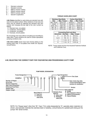 13
C ⎯ Standard undersize.
E ⎯ Standard oversize.
G ⎯ RMP15 ceramic coating.
K ⎯ RMS20 carbide coating.
M ⎯ RMD10 carbide coating.
X ⎯ Special to application.
4-48. Rotors identified on parts listing are standard size with
hard chrome plated surface. Other variations of rotor size and
finish may be ordered by selecting the standard rotor part
number and changing the last digit of the rotor number as
follows:
2 = Standard size, non-plated.
3 = Undersize, chrome plated.
4 = Undersize, non-plated.
5 = Oversize, chrome plated.
Do not change rotor sizes without consulting your local Moyno
sales office. These variations are used for certain specialized
pumping conditions only.
4-49. Drive shafts shown have hard chrome plating on the
packing wear area. If non-plated drive shafts are required,
consult factory.
TORQUE GUIDELINES CHART
Stainless Steel Bolts Carbon Steel Bolts
Size Max. Torque Size Max Torque
NO. 10-24 22.8 in. lb. 5/16-18 10 ft. lb.
1/4-20 75.2 in lb. 3-/8-16 21.7 ft. lb.
5/16 - 18 132 in. lb. 1/2 - 13 43.5 ft. lb.
3/8 - 16 236 in. lb. 5/8 - 11 86 ft. lb.
1/2 - 13 517 in. lb. 3/4 - 10 152 ft. lb.
Connecting Rod Lock Nuts
Drive End Nut Size Max. Torque
F 3/4 - 16 35 ft. lb.
G, H 7/8 - 14 50 ft. lb.
J 1-1/4 - 12 85 ft. lb.
K 1-1/2 - 12 110 ft. lb.
NOTE: Torque values are from the Industrial Fasteners Institute
and Craftsman Corp.
4-50. SELECTING THE CORRECT PART FOR YOUR MOYNO 2000 PROGRESSING CAVITY PUMP
NOTE: For “Hopper types” other than “M”, Type / Trim codes designated by “X”, specialty stator materials not
shown, and specialty materials like stainless steel or hastelloy, consult factory for updated parts listing per the
pumps “AS” serial number.
 