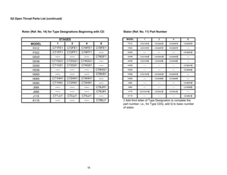 16
G2 Open Throat Parts List (continued)
Rotor (Ref. No. 14) for Type Designations Beginning with CD Stator (Ref. No. 11) Part Number
MODEL 1 2 4 6
1 2 4 6 F012 CD310E† CD320E† CD340E† CD360E†
C71FE1 C72FE1 C74FE1 C76FE1 F022 CD310F† CD320F† CD340F† ----
C71FF1 C72FF1 C74FF1 ----- G022 ---- ---- ---- CD360F†
----- ----- ----- C76GF1 G036 CD310G† CD320G† CD340G† ----
C71GG1 C72GG1 C74GG1 ----- G050 CD3150† CD3250† CD3450† ----
C71G51 C72G51 C74G51 ----- H036 ---- ---- ---- CD360G†
----- ----- ----- C76HG1 H050 ---- ---- ---- CD3650†
----- ----- ----- C76H51 H065 CD310H† CD320H† CD340H† ----
C71HH1 C72HH1 C74HH1 ----- H090 ---- CD3290† CD3490† ----
C71H91 C72H91 C74H91 ----- J065 ---- ---- ---- CD360H†
----- ----- ----- C76JH1 J090 ---- ---- ---- CD3690†
----- ----- ----- C76J91 J115 CD310JH† CD320J† CD340J† ----
C71JJ1 C72JJ1 C74JJ1 ----- K115 ---- ---- ---- CD360J†
----- ----- ----- C76KJ1
STAGES
MODEL
F012
F022
G022
G036
G050
H036
H050
H065
H090
J065
J090
J115
K115 † Add third letter of Type Designation to complete the
part number; i.e., for Type CDQ, add Q to basic number
of stator.
 