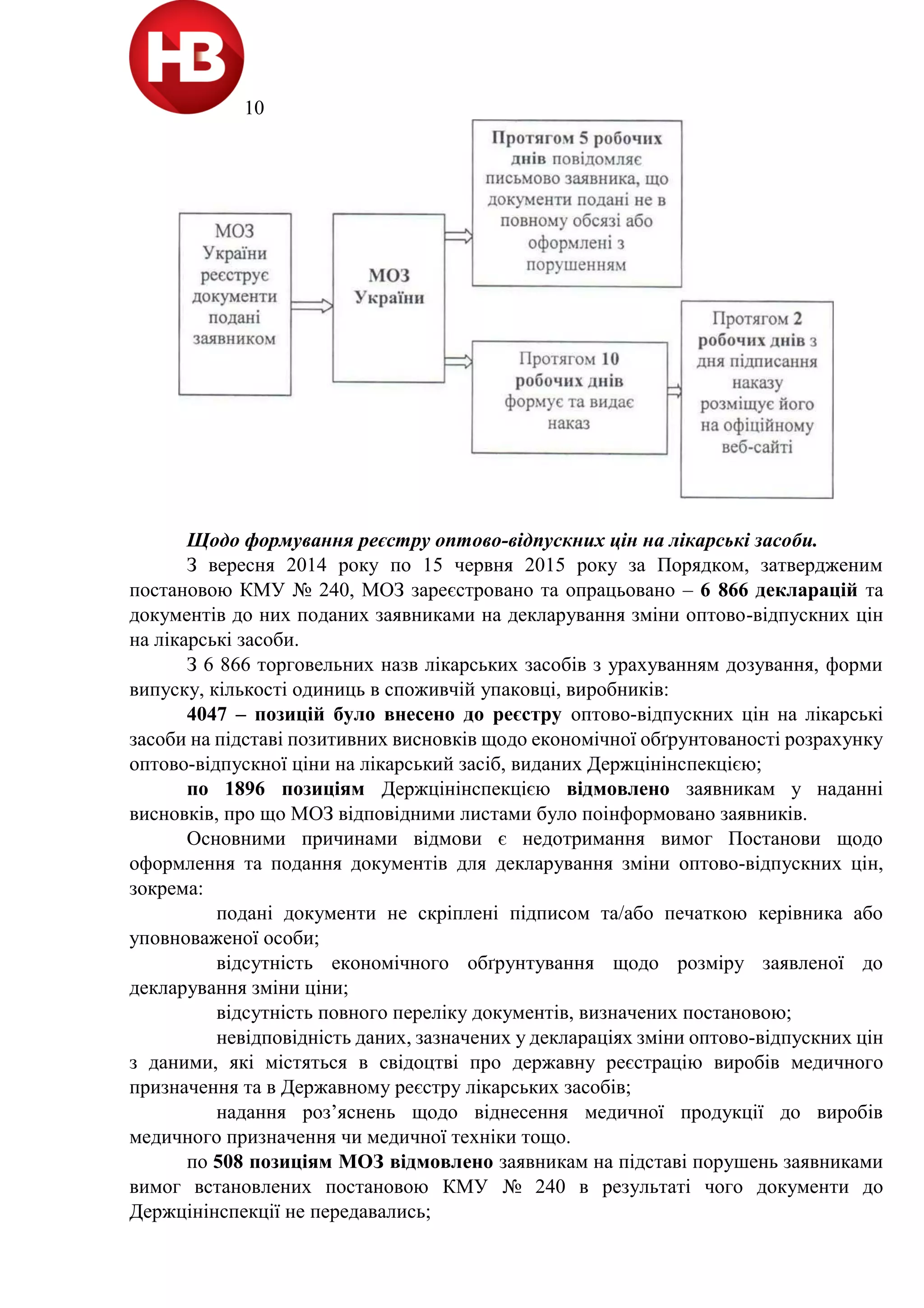 10
Щодо формування реєстру оптово-відпускних цін на лікарські засоби.
З вересня 2014 року по 15 червня 2015 року за Порядком, затвердженим
постановою КМУ № 240, МОЗ зареєстровано та опрацьовано – 6 866 декларацій та
документів до них поданих заявниками на декларування зміни оптово-відпускних цін
на лікарські засоби.
З 6 866 торговельних назв лікарських засобів з урахуванням дозування, форми
випуску, кількості одиниць в споживчій упаковці, виробників:
4047 – позицій було внесено до реєстру оптово-відпускних цін на лікарські
засоби на підставі позитивних висновків щодо економічної обґрунтованості розрахунку
оптово-відпускної ціни на лікарський засіб, виданих Держцінінспекцією;
по 1896 позиціям Держцінінспекцією відмовлено заявникам у наданні
висновків, про що МОЗ відповідними листами було поінформовано заявників.
Основними причинами відмови є недотримання вимог Постанови щодо
оформлення та подання документів для декларування зміни оптово-відпускних цін,
зокрема:
подані документи не скріплені підписом та/або печаткою керівника або
уповноваженої особи;
відсутність економічного обґрунтування щодо розміру заявленої до
декларування зміни ціни;
відсутність повного переліку документів, визначених постановою;
невідповідність даних, зазначених у деклараціях зміни оптово-відпускних цін
з даними, які містяться в свідоцтві про державну реєстрацію виробів медичного
призначення та в Державному реєстру лікарських засобів;
надання роз’яснень щодо віднесення медичної продукції до виробів
медичного призначення чи медичної техніки тощо.
по 508 позиціям МОЗ відмовлено заявникам на підставі порушень заявниками
вимог встановлених постановою КМУ № 240 в результаті чого документи до
Держцінінспекції не передавались;
 