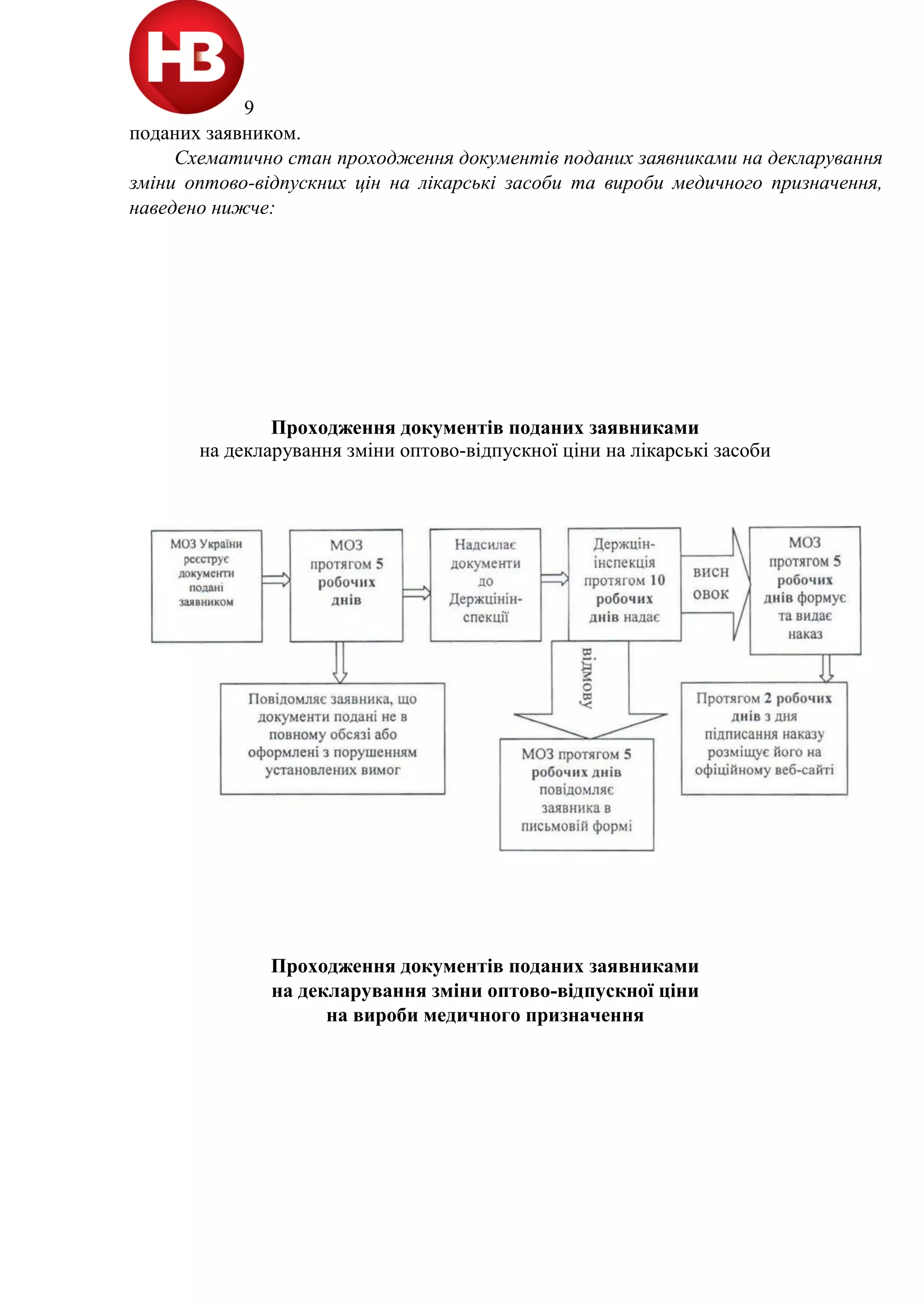 9
поданих заявником.
Схематично стан проходження документів поданих заявниками на декларування
зміни оптово-відпускних цін на лікарські засоби та вироби медичного призначення,
наведено нижче:
Проходження документів поданих заявниками
на декларування зміни оптово-відпускної ціни на лікарські засоби
Проходження документів поданих заявниками
на декларування зміни оптово-відпускної ціни
на вироби медичного призначення
 