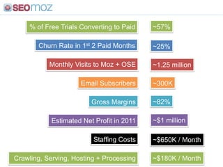 % of Free Trials Converting to Paid~57%Churn Rate in 1st 2 Paid Months~25%Monthly Visits to Moz + OSE~1.25 millionEmail Subscribers~300K~82%Gross Margins~$1 millionEstimated Net Profit in 2011Staffing Costs~$650K / MonthCrawling, Serving, Hosting + Processing~$180K / Month