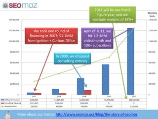 2011 will be our first 8 figure year, and we maintain margins of 83%+MonthlyVisitsWe took one round of financing in 2007; $1.1MM from Ignition + Curious OfficeApril of 2011, we hit 1.2+MM visits/month and 10K+ subscribersIn 2009, we dropped consulting entirelyMore about our history http://www.seomoz.org/blog/the-story-of-seomoz