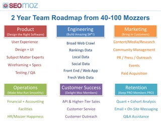 2 Year Team Roadmap from 40-100 MozzersEngineering(Build Amazing $#*!)Marketing(Bring in Customers)Product(Design the Right Software)User ExperienceContent/Media/ResearchBroad Web CrawlDesign + UICommunity ManagementRankings DataLocal DataSubject Matter ExpertsPR / Press / OutreachSocial DataWireframing + SpecsEventsFront End / Web AppTesting / QAPaid AcquisitionFresh Web DataOperations(Make Moz Run Smoothly)Customer Success(Delight Moz Members)Retention(Keep PRO Members PRO)Quant + Cohort AnalysisAPI & Higher-Tier SalesFinancial + AccountingEmail + On-Site MessagingCustomer ServiceFacilitiesQ&A AssistanceCustomer OutreachHR/Mozzer Happiness