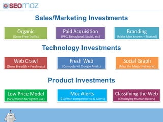 Sales/Marketing InvestmentsOrganic(Grow Free Traffic)Paid Acquisition(PPC, Behavioral, Social, etc)Branding(Make Moz Known + Trusted)Technology InvestmentsFresh Web(Compete w/ Google Alerts)Social Graph(Map the Major Networks)Web Crawl(Grow Breadth + Freshness)Product InvestmentsMoz Alerts($10/mth competitor to G Alerts)Classifying the Web(Employing Human Raters)Low Price Model($25/month for lighter use)