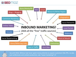 News/Media/PRSEOEmailResearch/White PapersBlogs + BloggingInfographicsComment MarketingSocial NetworksOnline VideoINBOUND MARKETING!(AKA all the “free” traffic sources)Local PortalsForumsWebinarsWord of MouthSocial BookmarkingPodcastingDirect/Referring LinksType-In TrafficQ+A SitesUp until 2010, SEOmoz had never spent money directly to acquire customers! (No PPC, no ads, just conferences and content production, aka “sweat marketing”) 