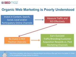 Organic Web Marketing is Poorly Understood,[object Object],Invest in Content, Search, Social, Local and/or Participatory Online Channels,[object Object],Measure Traffic and ROI Effectively,[object Object],Earn Outsized Traffic/Branding/Customer Acquisition Rewards vs. Paid Marketing Channels,[object Object],Re-Invest in ROI-Positive Channels,[object Object],Even those marketers who have an understanding of the process often get lost in the details or mired in the complexity of tying creative to metrics.,[object Object]