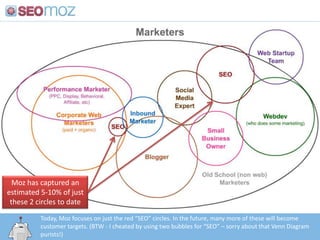 Moz has captured an estimated 5-10% of just these 2 circles to date,[object Object],Today, Moz focuses on just the red “SEO” circles. In the future, many more of these will become customer targets. (BTW - I cheated by using two bubbles for “SEO” – sorry about that Venn Diagram purists!),[object Object]