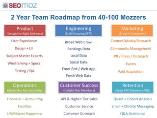 2 Year Team Roadmap from 40-100 Mozzers<br />Engineering<br />(Build Amazing $#*!)<br />Marketing<br />(Bring in Customers...