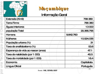 Moçambique Informação Geral Fonte:  INE, CENSU 2007 Português  Língua Oficial  Capitalista  Economia  16.4 Taxa de mortalidade (por 1 000)  40.5  Taxa de natalidade (por 1 000)  47.1  Esperança de vida ao nascer (anos)  53.6 Taxa de analfabetismo (%) 31 População urbana (%) 10.524.035 Mulheres 9.842.760  Homens 20.366.795 população Total  13 000 Águas Interiores 786 380 Terra Firme 799 380  Extensão (Km2) 
