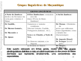 Grupos linguísticos de Moçambique Este quadro esboçado em linhas gerais, revela pois,  dez grupos etnolinguísticos distintos e mais um décimo-primeiro  (o dos povos do Baixo Zambeze) que representa simplesmente, uma conveniência dos especialistas.   Os Chonas :  (Herdeiros de  povos que edificaram  reinos importantes, como  o Estado dos Muenemutapa); Os Angonis (Gaza); Os Tsongas  (sul do país); Os Chopes; Os Bitongas Numerosos e variados contributos  (Macuas-Lomués, Suahilis,  Portugueses,Indianos,  etc.),  Sena e os Chuabo, a Norte de  Tete,  Os Maraves orientais, e os Angonis  na fronteira do Malawi. Os Suahilis, Os Macuas-Lomués,  Os Macondes e  Os Ajauas A Sul do Zambeze:  O Eixo Zambeziano:  verdadeiro arco-íris  étnico (Povos do Baixo Zambeze) A Norte do Zambeze :  desde o rio Rovuma e da  costa para o interior, 4  Etnias GRUPOS LINGUÍSTICOS 