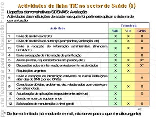 Actividades de linha TIC no sector de Saúde (8): Ligações demonstrativas SDSMAS: Avaliação   Actividades das instituições de saúde nas quais foi pertinente aplicar o sistema de comunicação * De forma limitada (só mediante e-mail, não serve para o que é muito urgente)   X X X Solicitações de manutenção (a nível geral) 12 X Gestão remota dos equipamentos 11 X X Actualização de aplicações (especialmente antivírus) 10 X X X Consulta de dúvidas, problemas, etc. relacionados com o serviço e com a tecnologia 9 X X Envio e recepção de informação relevante de outras instituições além das do SNS (por ex. ONGs) 8 X X Requisições urgentes 7 X* X X Discussões sobre a informação enviada em forma de dados 6 X* X X Avisos (visitas, requerimento de uma pessoa, etc.) 5 X X Envio e recepção de informação de planificação 4 X X X Envio e recepção de informação administrativa (financeira GESTAFE) 3 X X X Envio de relatórios de outro tipo (campanhas, vacinação, etc) 2 X X X Envio de relatórios do SIS 1 GPRS VHF WiFi Tecnologia Actividade 