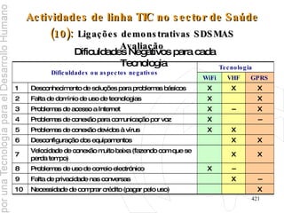 Actividades de linha TIC no sector de Saúde (10):   Ligações demonstrativas SDSMAS Avaliação Dificuldades Negativos para cada Tecnologia  X Necessidade de comprar crédito (pagar pelo uso) 10 -- X Falta de privacidade nas conversas 9 -- X Problemas de uso de correio electrónico 8 X X Velocidade de conexão muito baixa (fazendo com que se perda tempo) 7 X X Desconfiguração dos equipamentos 6 X X Problemas de conexão devidos à vírus 5 -- X Problemas de conexão para comunicação por voz 4 X -- X Problemas de acesso a Internet 3 X X Falta de domínio de uso de tecnologias 2 X X X Desconhecimento de soluções para problemas básicos 1 GPRS VHF WiFi Tecnologia Dificuldades ou aspectos negativos 