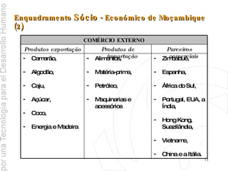 Enquadramento  Sócio  - Económico de Moçambique (2) Zimbabué, Espanha,  África do Sul,  Portugal, EUA, a Índia,  Hong Kong, Suazilândia,  Vietname,  China e a Itália. Alimentos,  Matéria-prima,  Petróleo,  Maquinarias e acessórios Camarão,  Algodão,  Caju,  Açúcar,  Coco,  Energia e Madeira Parceiros comerciais Produtos de importação Produtos exportação COMÉRCIO   EXTERNO 