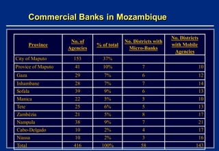 Commercial Banks in Mozambique

                                                                 No. Districts
           ...