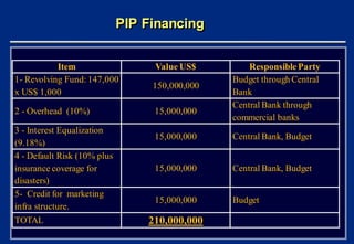 PIP Financing


           Item                   Value US$         Responsible Party
1- Revolving Fund: 147,000          ...