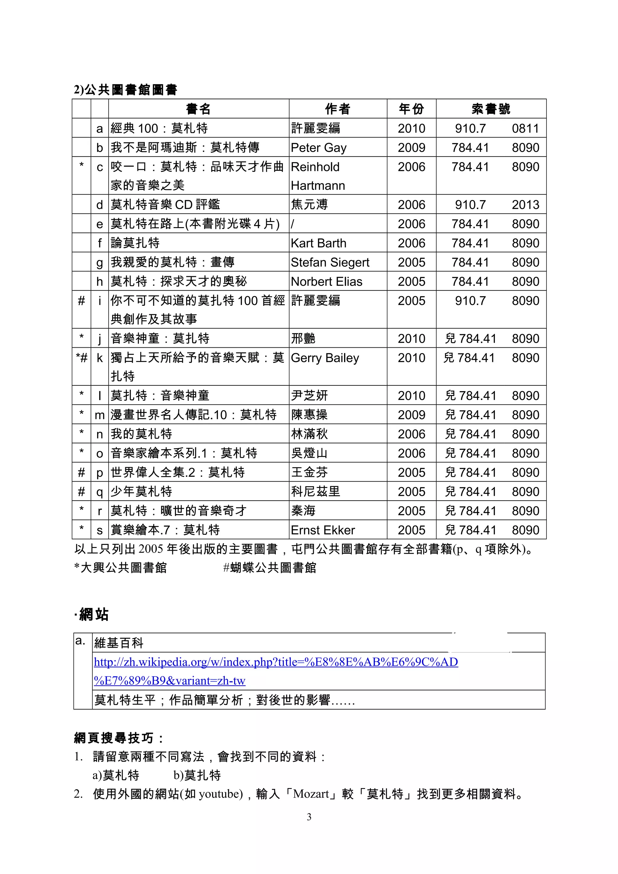 2)公共圖書館圖書
書名 作者 年份 索書號
a 經典 100：莫札特 許麗雯編 2010 910.7 0811
b 我不是阿瑪迪斯：莫札特傳 Peter Gay 2009 784.41 8090
* c 咬一口：莫札特：品味天才作曲
家的音樂之美
Reinhold
Hartmann
2006 784.41 8090
d 莫札特音樂 CD 評鑑 焦元溥 2006 910.7 2013
e 莫札特在路上(本書附光碟 4 片) / 2006 784.41 8090
f 論莫扎特 Kart Barth 2006 784.41 8090
g 我親愛的莫札特：畫傳 Stefan Siegert 2005 784.41 8090
h 莫札特：探求天才的奧秘 Norbert Elias 2005 784.41 8090
# i 你不可不知道的莫扎特 100 首經
典創作及其故事
許麗雯編 2005 910.7 8090
* j 音樂神童：莫扎特 邢艷 2010 兒 784.41 8090
*# k 獨占上天所給予的音樂天賦：莫
扎特
Gerry Bailey 2010 兒 784.41 8090
* l 莫扎特：音樂神童 尹芝妍 2010 兒 784.41 8090
* m 漫畫世界名人傳記.10：莫札特 陳惠操 2009 兒 784.41 8090
* n 我的莫札特 林滿秋 2006 兒 784.41 8090
* o 音樂家繪本系列.1：莫札特 吳燈山 2006 兒 784.41 8090
# p 世界偉人全集.2：莫札特 王金芬 2005 兒 784.41 8090
# q 少年莫札特 科尼茲里 2005 兒 784.41 8090
* r 莫札特：曠世的音樂奇才 秦海 2005 兒 784.41 8090
* s 賞樂繪本.7：莫札特 Ernst Ekker 2005 兒 784.41 8090
以上只列出 2005 年後出版的主要圖書，屯門公共圖書館存有全部書籍(p、q 項除外)。
*大興公共圖書館 #蝴蝶公共圖書館
‧網站
a. 維基百科
http://zh.wikipedia.org/w/index.php?title=%E8%8E%AB%E6%9C%AD
%E7%89%B9&variant=zh-tw
莫札特生平；作品簡單分析；對後世的影響……
網頁搜尋技巧：
1. 請留意兩種不同寫法，會找到不同的資料：
a)莫札特 b)莫扎特
2. 使用外國的網站(如 youtube)，輸入「Mozart」較「莫札特」找到更多相關資料。
3
 