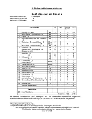 III. Fächer und Lehrveranstaltungen


                                Bachelorstudium Gesang
Gesamtstudiendauer:             8 Semester
Gesamtstundenanzahl:            136
Gesamt ECTS Punkte:             240



                             Pflichtfächer                      WSt    Sem     Summe     ECTS
                                                                               Stunden

              1   Gesang 1-8 (ZkF)                       KE      2      8        16      112
              2   Musikalische Einstudierung 1 ––8       KE      1      8         8      16
              3   Klavier 1-6                            KE      1      6         6      15
              4   Grundausbildung Lied und Oratorium     KE      1      2         2       4
                  1-2
              5   Musikdram. Grundausbildung 1-2         KEns    2      2
                                            3-4          KEns    1      2        7        6
                  Musikdram. Grundausbildung 1-2          KE    0,5     2                 2
              6   Italienisch 1-4                         SE     2      4                 8
                  Übersetzung u. Aussprache 1-4           Ü     0.5     4        10       2
                  (Einzelunterricht)
              7   Sprechen 1-4                           KG      2      4                 8
                            5-8                          KE     0.5     4        10       2
              8   Schauspiel 1-6                         KG      2      6                 8
                             7-8                         KG      1      2        14
              9   Kammerchor 1-21                                2      2         4        2
                                                         KEns
                  Opernchor 1-22                                 2      2         4        2
             10   Vokalensemble 1-2                      KEns    1      2         2        4
             11   Musikgeschichte 1-4                     VO     2      4         8        4
             12   Solfeggio 1-6                            Ü     1      6         6        6
             13   Gehörbildung 1-6                         Ü     1      6         6        6
             14   Harmonielehre 1-4                      S+U     2      4         8       10
             15   Formenlehre 1-2                          V     2      2         4        2
             16   Stimmkunde 1-2                           V     1      2         2        2
             17   Atemschulung –– Einzelunterricht 1-4     Ü     1      4         4        2
             18   Gymnastik und Konditionstraining 1-2     Ü     2      2         4        2

             19   Rechtskunde                             V      1      1        1        1
                  zwei Bachelorarbeiten                                                   4

                           Wahlfächer
             20   Freie Wahlfächer                                              10       10
                                                                      Gesamt    136      240
Im zentralen künstlerischen Fach Gesang ist 1 WST pro Semester mit Korrepetition vorgesehen.
In Musikdramatischer Grundausbildung KG 3-4 und KE 1-2 ist Korrepetition vorgesehen.

1
    Nach Möglichkeit Projektgebunden
2
    Verpflichtende Mitwirkung an zwei Projekten der Abteilung für Musiktheater
         Curriculum Universität Mozarteum Salzburg, Bachelorstudium Gesang, Masterstudium Oper und
                    Musiktheater, Masterstudium Lied und Oratorium, Masterstudium Gesang
                                                 Seite 13 von 25
 