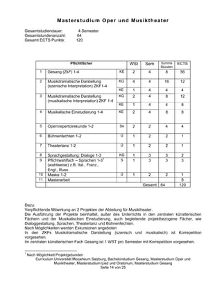 Masterstudium Oper und Musiktheater
Gesamtstudiendauer:               4 Semester
Gesamtstundenanzahl:             64
Gesamt ECTS Punkte:              120




                            Pflichtfächer                     WSt      Sem      Summe     ECTS
                                                                                Stunden
           1   Gesang (ZkF) 1-4                         KE      2        4        8        56

           2   Musikdramatische Darstellung             KG      4        4        16       12
               (szenische Interpretation) ZKF1-4
                                                        KE      1        4        4        4
           3   Musikdramatische Darstellung             KG      2        4        8        12
               (musikalische Interpretation) ZKF 1-4
                                                        KE      1        4        4        8
           4   Musikalische Einstudierung 1-4           KE      2        4        8        8


           5   Opernrepertoirekunde 1-2                 Se      2        2        4        4

           6   Bühnenfechten 1-2                         Ü      1        2        2        1

           7   Theatertanz 1-2                           Ü      1        2        2        1

           8   Sprachgestaltung: Dialoge 1-3            KG      1        3        3        2
           9   Pflichtwahlfach –– Sprachen 1-31          S      1        3        3        3
               (wahlweise) z.B. Ital., Franz.,
               Engl., Russ.
          10   Maske 1-2                                 Ü      1        2        2        1
          11   Masterarbeit                                                                8
                                                                     Gesamt 64            120




Dazu:
Verpflichtende Mitwirkung an 2 Projekten der Abteilung für Musiktheater.
Die Ausführung der Projekte beinhaltet, außer des Unterrichts in den zentralen künstlerischen
Fächern und der Musikalischen Einstudierung, auch begleitende projektbezogene Fächer, wie
Dialoggestaltung, Sprachen, Theatertanz und Bühnenfechten.
Nach Möglichkeiten werden Exkursionen angeboten
In den ZKFs Musikdramatische Darstellung (szenisch und musikalisch) ist Korrepetition
vorgesehen.
Im zentralen künstlerischen Fach Gesang ist 1 WST pro Semester mit Korrepetition vorgesehen.

1
    Nach Möglichkeit Projektgebunden
        Curriculum Universität Mozarteum Salzburg, Bachelorstudium Gesang, Masterstudium Oper und
                   Musiktheater, Masterstudium Lied und Oratorium, Masterstudium Gesang
                                              Seite 14 von 25
 