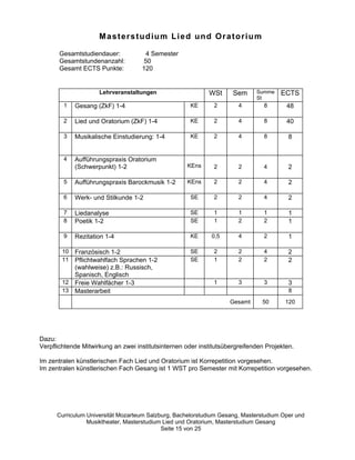 Masterstudium Lied und Oratorium

       Gesamtstudiendauer:           4 Semester
       Gesamtstundenanzahl:         50
       Gesamt ECTS Punkte:          120


                     Lehrveranstaltungen                    WSt      Sem     Summe    ECTS
                                                                             St
        1    Gesang (ZkF) 1-4                         KE      2        4        8       48

        2    Lied und Oratorium (ZkF) 1-4             KE      2        4        8       40

        3    Musikalische Einstudierung: 1-4          KE      2        4        8        8


        4    Aufführungspraxis Oratorium
             (Schwerpunkt) 1-2                      KEns      2        2        4        2

        5    Aufführungspraxis Barockmusik 1-2      KEns      2        2        4        2

        6    Werk- und Stilkunde 1-2                  SE      2        2        4        2

        7    Liedanalyse                              SE      1        1        1        1
        8    Poetik 1-2                               SE      1        2        2        1

        9    Rezitation 1-4                           KE     0,5       4        2        1

        10 Französisch 1-2                            SE      2        2        4        2
        11 Pflichtwahlfach Sprachen 1-2               SE      1        2        2        2
           (wahlweise) z.B.: Russisch,
           Spanisch, Englisch
        12 Freie Wahlfächer 1-3                               1        3        3        3
        13 Masterarbeit                                                                  8
                                                                    Gesamt     50       120




Dazu:
Verpflichtende Mitwirkung an zwei institutsinternen oder institutsübergreifenden Projekten.

Im zentralen künstlerischen Fach Lied und Oratorium ist Korrepetition vorgesehen.
Im zentralen künstlerischen Fach Gesang ist 1 WST pro Semester mit Korrepetition vorgesehen.




      Curriculum Universität Mozarteum Salzburg, Bachelorstudium Gesang, Masterstudium Oper und
                 Musiktheater, Masterstudium Lied und Oratorium, Masterstudium Gesang
                                            Seite 15 von 25
 