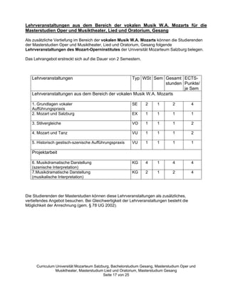 Lehrveranstaltungen aus dem Bereich der vokalen Musik W.A. Mozarts für die
Masterstudien Oper und Musiktheater, Lied und Oratorium, Gesang

Als zusätzliche Vertiefung im Bereich der vokalen Musik W.A. Mozarts können die Studierenden
der Masterstudien Oper und Musiktheater, Lied und Oratorium, Gesang folgende
Lehrveranstaltungen des Mozart-Operninstitutes der Universität Mozarteum Salzburg belegen.

Das Lehrangebot erstreckt sich auf die Dauer von 2 Semestern.



   Lehrveranstaltungen                            Typ WSt Sem Gesamt ECTS-
                                                                 stunden Punkte/
                                                                         je Sem
   Lehrveranstaltungen aus dem Bereich der vokalen Musik W.A. Mozarts

   1. Grundlagen vokaler                                   SE      2     1        2         4
   Aufführungspraxis
   2. Mozart und Salzburg                                  EX      1     1        1         1

   3. Stilvergleiche                                       VO      1     1        1         2

   4. Mozart und Tanz                                      VU      1     1        1         2

   5. Historisch gestisch-szenische Aufführungspraxis      VU      1     1        1         1

   Projektarbeit

   6. Musikdramatische Darstellung                         KG      4     1        4         4
   (szenische Interpretation)
   7.Musikdramatische Darstellung                          KG      2     1        2         4
   (musikalische Interpretation)



Die Studierenden der Masterstudien können diese Lehrveranstaltungen als zusätzliches,
vertiefendes Angebot besuchen. Bei Gleichwertigkeit der Lehrveranstaltungen besteht die
Möglichkeit der Anrechnung (gem. § 78 UG 2002).




      Curriculum Universität Mozarteum Salzburg, Bachelorstudium Gesang, Masterstudium Oper und
                 Musiktheater, Masterstudium Lied und Oratorium, Masterstudium Gesang
                                            Seite 17 von 25
 