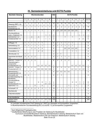 IV. Semestereinteilung und ECTS Punkte
 Bachelor Gesang                      Wochenstunden                     SSt                     ECTS Punkte

                            1.   2.   3.   4.   5.    6.    7.    8.          1.    2.    3.    4.    5.    6.    7.    8.    ECTS

                            2    2    2    2     2     2     2     2    16    14    14    14    14    14    14    14    14    112
Gesang (ZKF) 1-8
Musikalische                1    1    1    1     1     1     1     1     8     2     2     2     2     2     2    2     2      16
Einstudierung 1-8
Klavier 1-6                 1    1    1    1    1     1                  6    2,5   2,5   2,5   2,5   2,5   2,5                15
Grundausbildung
Lied u. Oratorium 1-2                                        1     1     2                                        2      2     4
Kammerchor 1-21                       2          2                       4                 1           1                       2
Vokalensemble 1-2                                            1     1     2                                        2     2      4

Solfeggio 1-6               1    1    1    1    1     1                  6    1     1      1     1     1                       6
Gehörbildung 1-6            1    1    1    1    1     1                  6    1     1     1      1    1                        6
Harmonielehre 1-4                     2    2     2     2                 8                2,5   2,5   2,5   2,5                10
Formenlehre 1-2                                  2     2                 4                             1     1                 2
Stimmkunde 1-2              1    1                                       2     1    1                                          2
Geschichte der Musik        2    2    2    2                             8     1     1     1     1                             4
1-4
Italienisch –– Gruppe 1-4   2    2    2    2                             8     2     2     2     2                             8
Übersetzungen u
Aussprache -
Einzelunterricht 1-4                            0,5   0,5   0,5   0,5    2                            0,5   0,5   0,5   0,5    2
Sprechen –– Gruppe 1-4      2    2    2    2                             8     2     2     2     2                             8
Einzelunterricht 1-4                            0,5   0,5   0,5   0,5    2                            0,5   0,5   0,5   0,5    2
Atemschulung ––             1    1    1    1                             4    0,5   0,5   0,5   0,5                            2
Einzelunterricht 1-4
Gymnastik und               2    2                                       4     1     1                                         2
Konditionstraining 1-2
Musikdram.
Grundausbildung
Gruppe1-4                                        2     2     1     1     6                             2     2    1     1      6
Einzelunterricht 1-2                                        0,5   0,5    1                                        1     1      2
Opernchor2 1-2                             2           2                 4                       1           1                 2
Schauspiel 1-8              2    2    2    2    2     2     1      1    14     1     1     1     1     1     1    1      1     8
Rechtskunde                                      1                       1                                                     1
2 Bachelorarbeiten                                                                                                             4

Freie Wahlfächer:                                                       10                                                     10
Gesamt (ohne                18   18   19   19   18    17    8,5   8,5   136                                                   240
Wahlfächer)
    Im zentralen künstlerischen Fach Gesang ist 1 WST pro Semester mit Korrepetition vorgesehen.
    In Musikdramatischer Grundausbildung KG 3-4 und KE 1-2 ist Korrepetition vorgesehen.

    1
        Nach Möglichkeit Projektgebunden
    2
        Verpflichtende Mitwirkung an zwei Projekten der Abteilung für Musiktheater
             Curriculum Universität Mozarteum Salzburg, Bachelorstudium Gesang, Masterstudium Oper und
                        Musiktheater, Masterstudium Lied und Oratorium, Masterstudium Gesang
                                                     Seite 18 von 25
 