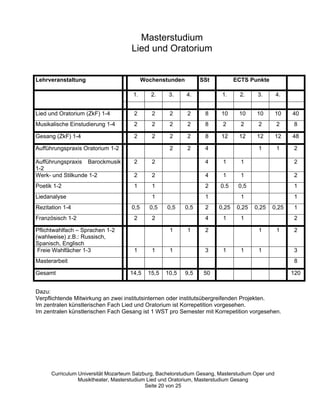 Masterstudium
                                      Lied und Oratorium


Lehrveranstaltung                           Wochenstunden         SSt          ECTS Punkte

                                      1.       2.     3.    4.            1.     2.     3.        4.


Lied und Oratorium (ZkF) 1-4           2       2      2     2      8     10     10      10        10   40
Musikalische Einstudierung 1-4         2       2      2     2      8      2      2      2         2    8

Gesang (ZkF) 1-4                       2       2      2     2      8     12     12      12        12   48

Aufführungspraxis Oratorium 1-2                       2     2      4                    1         1     2

Aufführungspraxis Barockmusik          2       2                   4      1      1                     2
1-2
Werk- und Stilkunde 1-2                2       2                   4      1      1                      2
Poetik 1-2                             1       1                   2     0.5    0,5                    1
Liedanalyse                                    1                   1             1                      1
Rezitation 1-4                        0,5     0,5    0,5    0,5    2    0,25    0,25   0,25   0,25      1
Französisch 1-2                        2       2                   4      1      1                      2

Pflichtwahlfach –– Sprachen 1-2                       1     1      2                    1         1     2
(wahlweise) z.B.: Russisch,
Spanisch, Englisch
 Freie Wahlfächer 1-3                  1       1      1            3      1      1      1              3
Masterarbeit                                                                                            8

Gesamt                               14,5     15,5   10,5   9,5    50                                  120


Dazu:
Verpflichtende Mitwirkung an zwei institutsinternen oder institutsübergreifenden Projekten.
Im zentralen künstlerischen Fach Lied und Oratorium ist Korrepetition vorgesehen.
Im zentralen künstlerischen Fach Gesang ist 1 WST pro Semester mit Korrepetition vorgesehen.




      Curriculum Universität Mozarteum Salzburg, Bachelorstudium Gesang, Masterstudium Oper und
                 Musiktheater, Masterstudium Lied und Oratorium, Masterstudium Gesang
                                            Seite 20 von 25
 