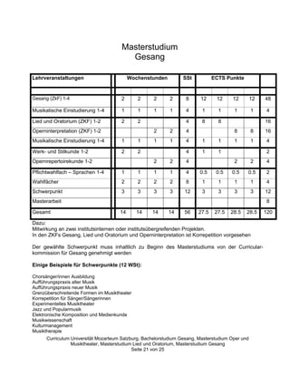 Masterstudium
                                         Gesang

Lehrveranstaltungen                        Wochenstunden          SSt          ECTS Punkte


Gesang (ZkF) 1-4                       2      2      2      2      8     12     12      12        12   48

Musikalische Einstudierung 1-4         1      1      1      1      4      1      1      1         1     4

Lied und Oratorium (ZKF) 1-2           2      2                    4      8      8                     16
Operninterpretation (ZKF) 1-2                        2      2      4                    8         8    16
Musikalische Einstudierung 1-4         1      1      1      1      4      1      1      1         1     4

Werk- und Stilkunde 1-2                2      2                    4      1      1                      2
Opernrepertoirekunde 1-2                             2      2      4                    2         2     4

Pflichtwahlfach –– Sprachen 1-4        1      1      1      1      4     0.5    0.5    0.5    0.5       2
Wahlfächer                             2      2      2      2      8      1      1      1         1     4
Schwerpunkt                            3      3      3      3     12      3      3      3         3    12
Masterarbeit                                                                                            8

Gesamt                                14      14    14     14     56    27.5    27.5   28.5   28.5     120

Dazu:
Mitwirkung an zwei institutsinternen oder institutsübergreifenden Projekten.
In den ZKFs Gesang, Lied und Oratorium und Operninterpretation ist Korrepetition vorgesehen

Der gewählte Schwerpunkt muss inhaltlich zu Beginn des Masterstudiums von der Curricular-
kommission für Gesang genehmigt werden

Einige Beispiele für Schwerpunkte (12 WSt):

Chorsänger/innen Ausbildung
Aufführungspraxis alter Musik
Aufführungspraxis neuer Musik
Grenzüberschreitende Formen im Musiktheater
Korrepetition für Sänger/Sängerinnen
Experimentelles Musiktheater
Jazz und Popularmusik
Elektronische Komposition und Medienkunde
Musikwissenschaft
Kulturmanagement
Musiktherapie
      Curriculum Universität Mozarteum Salzburg, Bachelorstudium Gesang, Masterstudium Oper und
                 Musiktheater, Masterstudium Lied und Oratorium, Masterstudium Gesang
                                            Seite 21 von 25
 