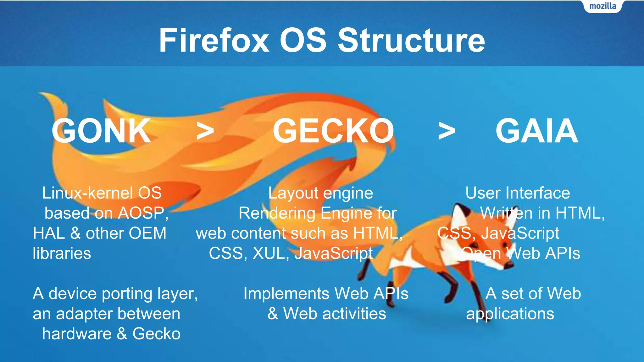 Firefox OS Structure
GONK > GECKO > GAIA
Linux-kernel OS Layout engine User Interface
based on AOSP, Rendering Engine for Written in HTML,
HAL & other OEM web content such as HTML, CSS, JavaScript
libraries CSS, XUL, JavaScript Open Web APIs
A device porting layer, Implements Web APIs A set of Web
an adapter between & Web activities applications
hardware & Gecko
 