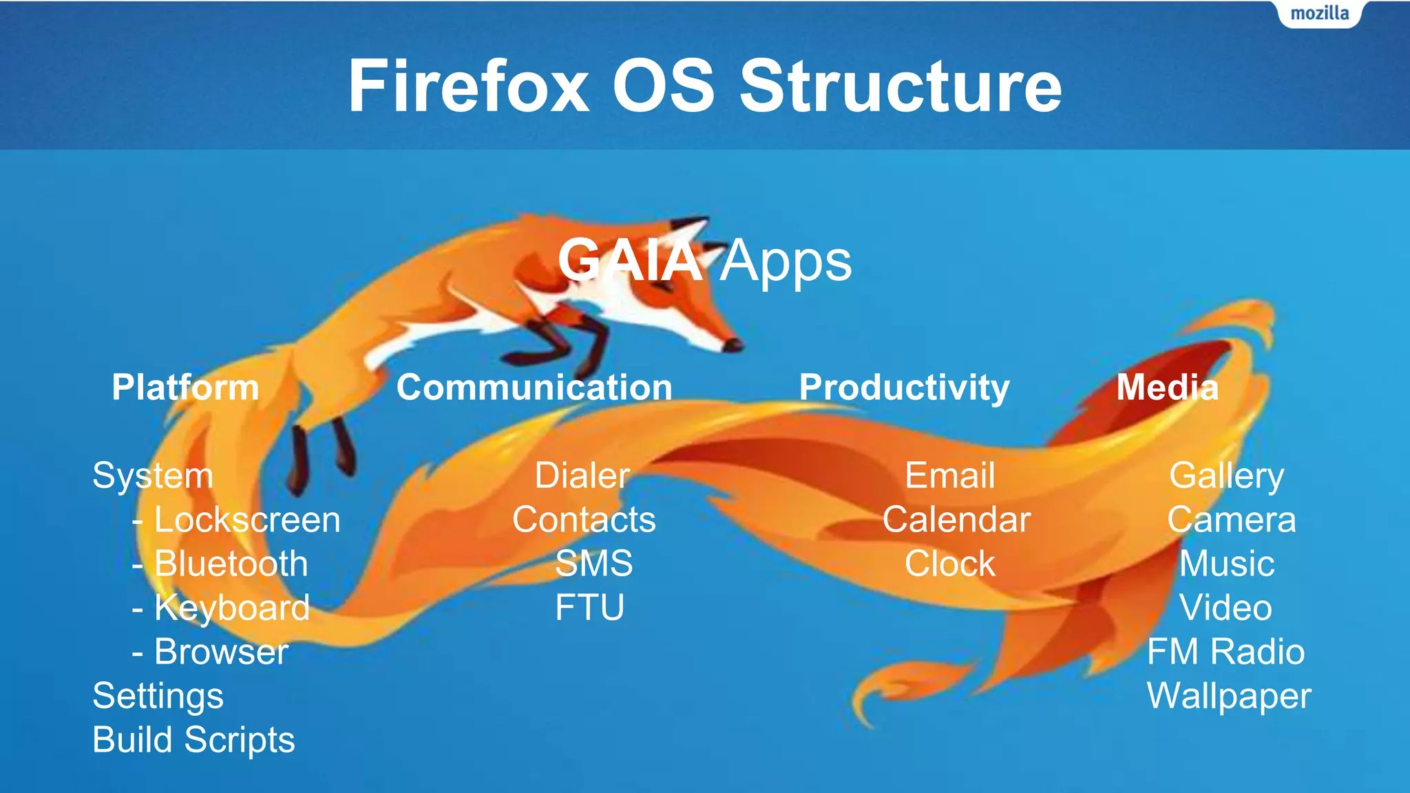 Firefox OS Structure
GAIA Apps
Platform Communication Productivity Media
System Dialer Email Gallery
- Lockscreen Contacts Calendar Camera
- Bluetooth SMS Clock Music
- Keyboard FTU Video
- Browser FM Radio
Settings Wallpaper
Build Scripts
 