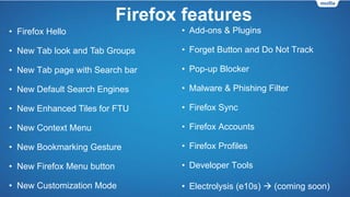 • Firefox Hello - The easiest way to connect for
free over video
• New Tab look and Tab Groups
• New Tab page with Search bar
• New Default Search Engines
• New Enhanced Tiles for First Time Use (FTU)
• New Context Menu
• New Bookmarking Gesture
• New Firefox Menu button
• New Customization Mode
• Firefox Share
• Firefox Sync
• Firefox Accounts
• Firefox Profiles
• Developer Tools
• Forget Button, Do Not Track, Private
Browsing
• Pop-up Blocker, Malware & Phishing
Filter
• Electrolysis (e10s)  (coming soon)
Firefox features
 