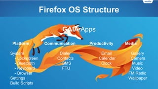 Firefox OS Structure
GAIA Apps
Platform Communication Productivity Media
System Dialer Email Gallery
- Lockscreen Contacts Calendar Camera
- Bluetooth SMS Clock Music
- Keyboard FTU Video
- Browser FM Radio
Settings Wallpaper
Build Scripts
 