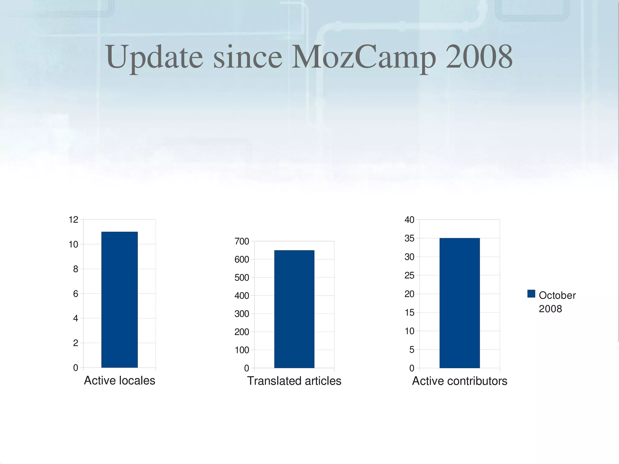 Update since MozCamp 2008



    12                                            40

                          700                     35
    10
                          600                     30
    8
                          500                     25
    6                     400                     20                     October 
                          300                     15                     2008
    4
                          200                     10
    2
                          100                     5
    0                      0                      0
         Active locales     Translated articles    Active contributors



                                         
 