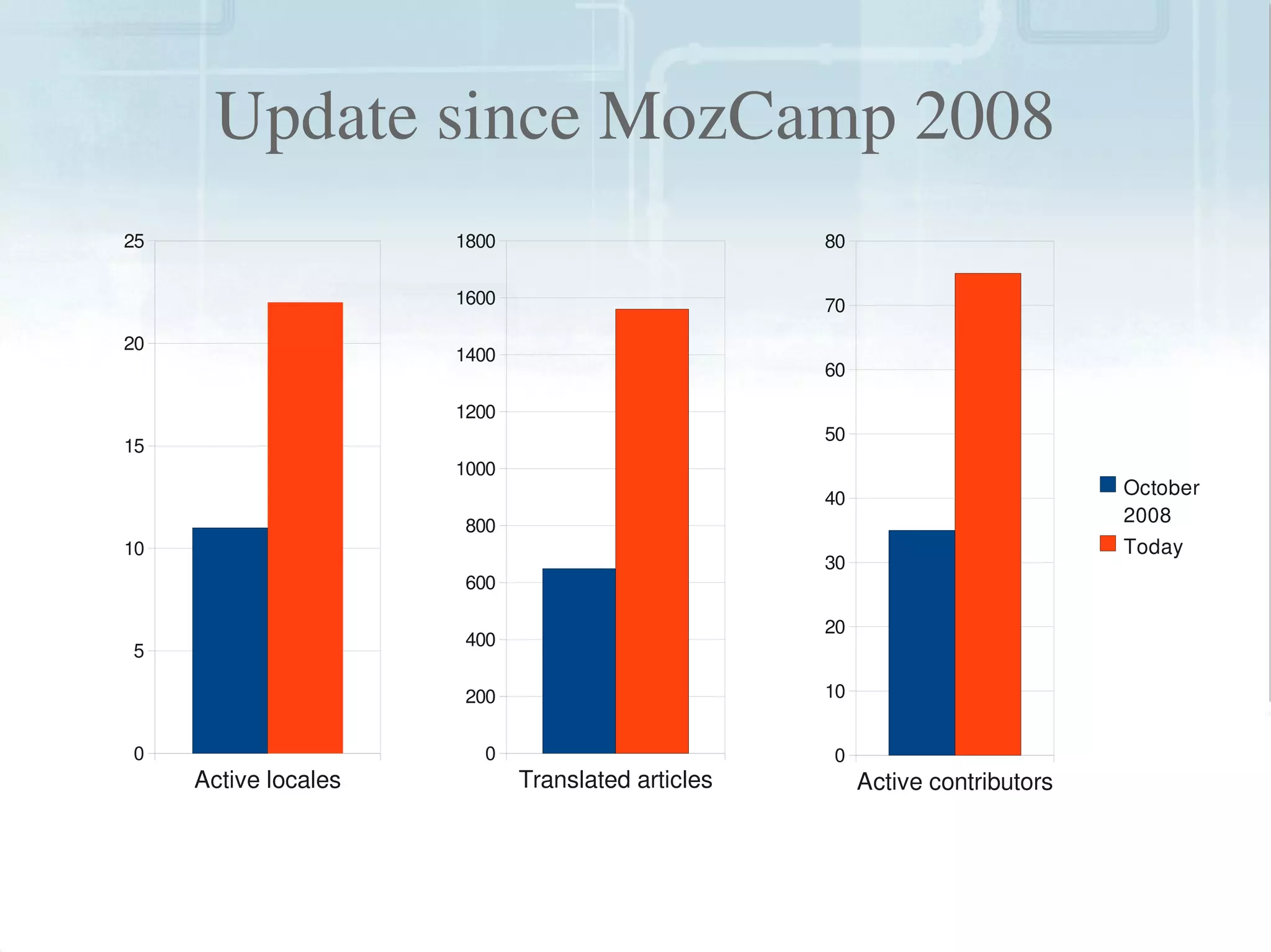 Update since MozCamp 2008
    25                    1800                         80

                          1600                         70
    20
                          1400
                                                       60

                          1200
                                                       50
    15
                          1000
                                                       40
                                                                                  October 
                          800
                                                                                  2008
    10                                                                            Today
                                                       30
                          600

                                                       20
                          400
    5

                          200                          10


    0                       0                          0
         Active locales          Translated articles        Active contributors



                                             
 