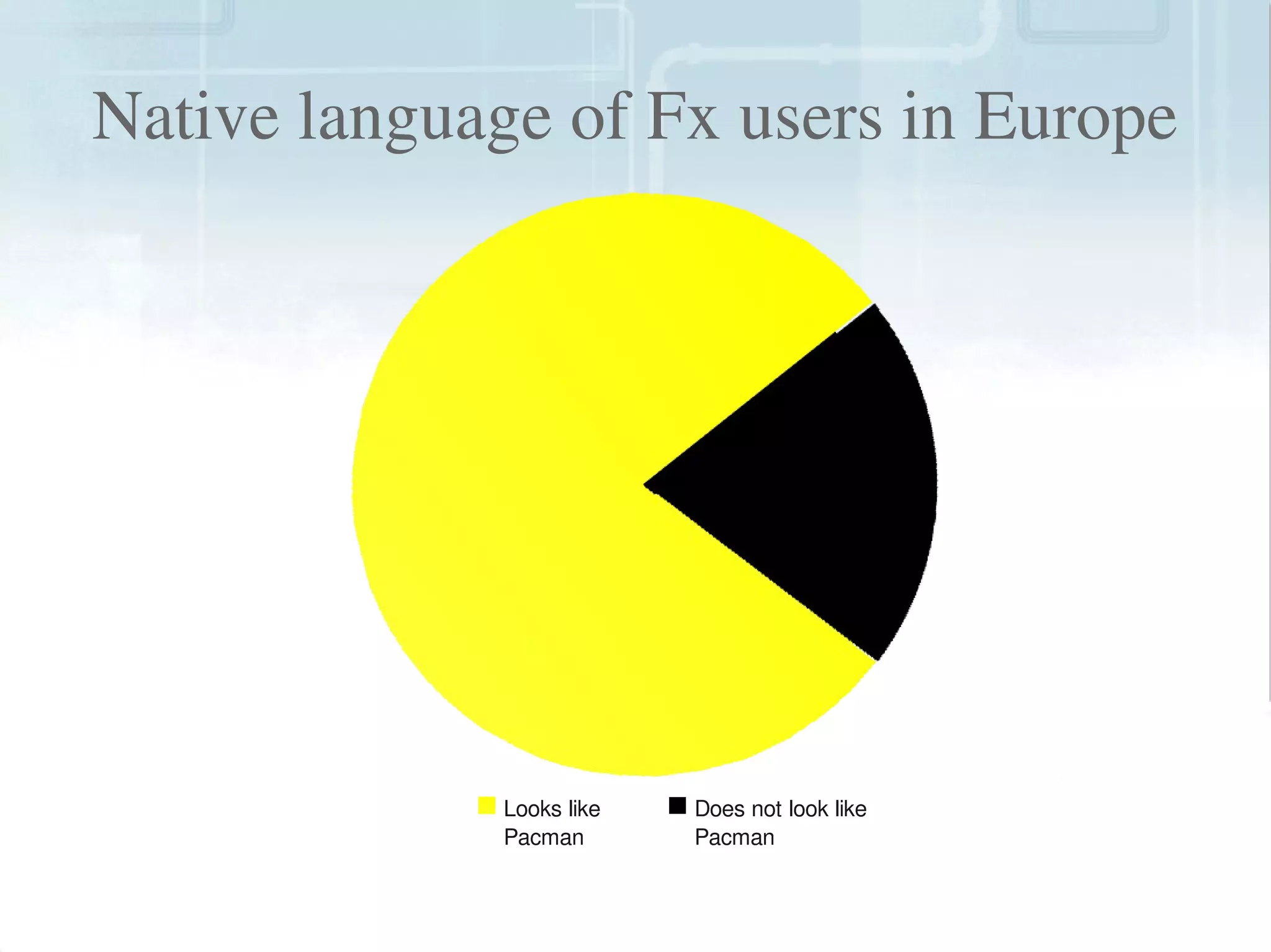 Native language of Fx users in Europe




                  Looks like        Does not look like 
                  Pacman            Pacman
                                 
 