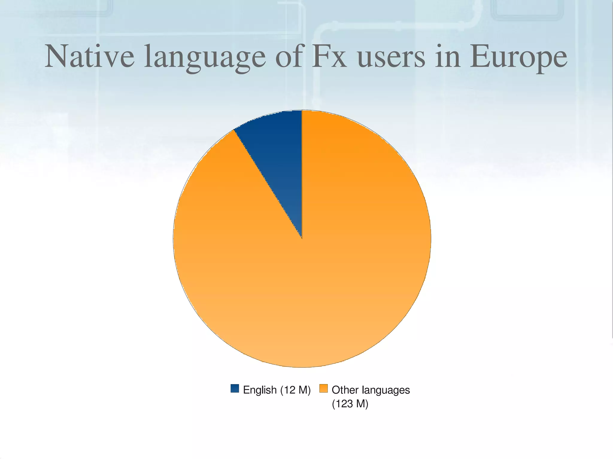 Native language of Fx users in Europe




                  English (12 M)   Other languages 
                                   (123 M)
                               
 