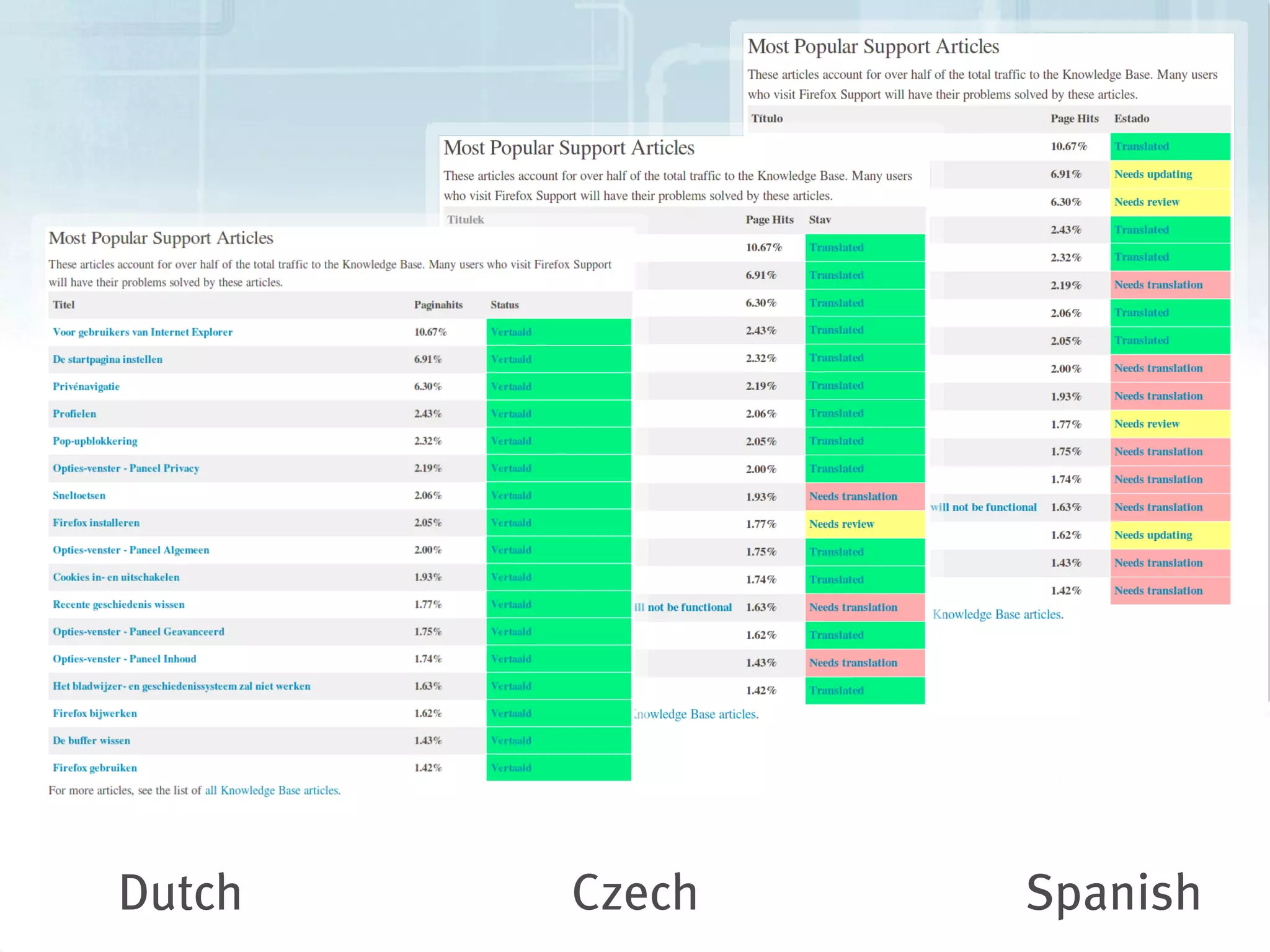  
    Dutch   Czech
               
                    Spanish
 