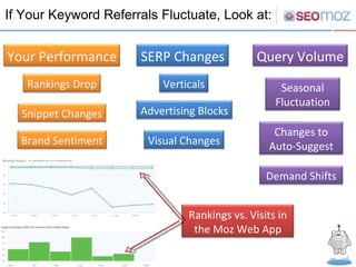 If Your Keyword Referrals Fluctuate, Look at: Rankings Drop Seasonal Fluctuation Changes to Auto-Suggest Query Volume Your...
