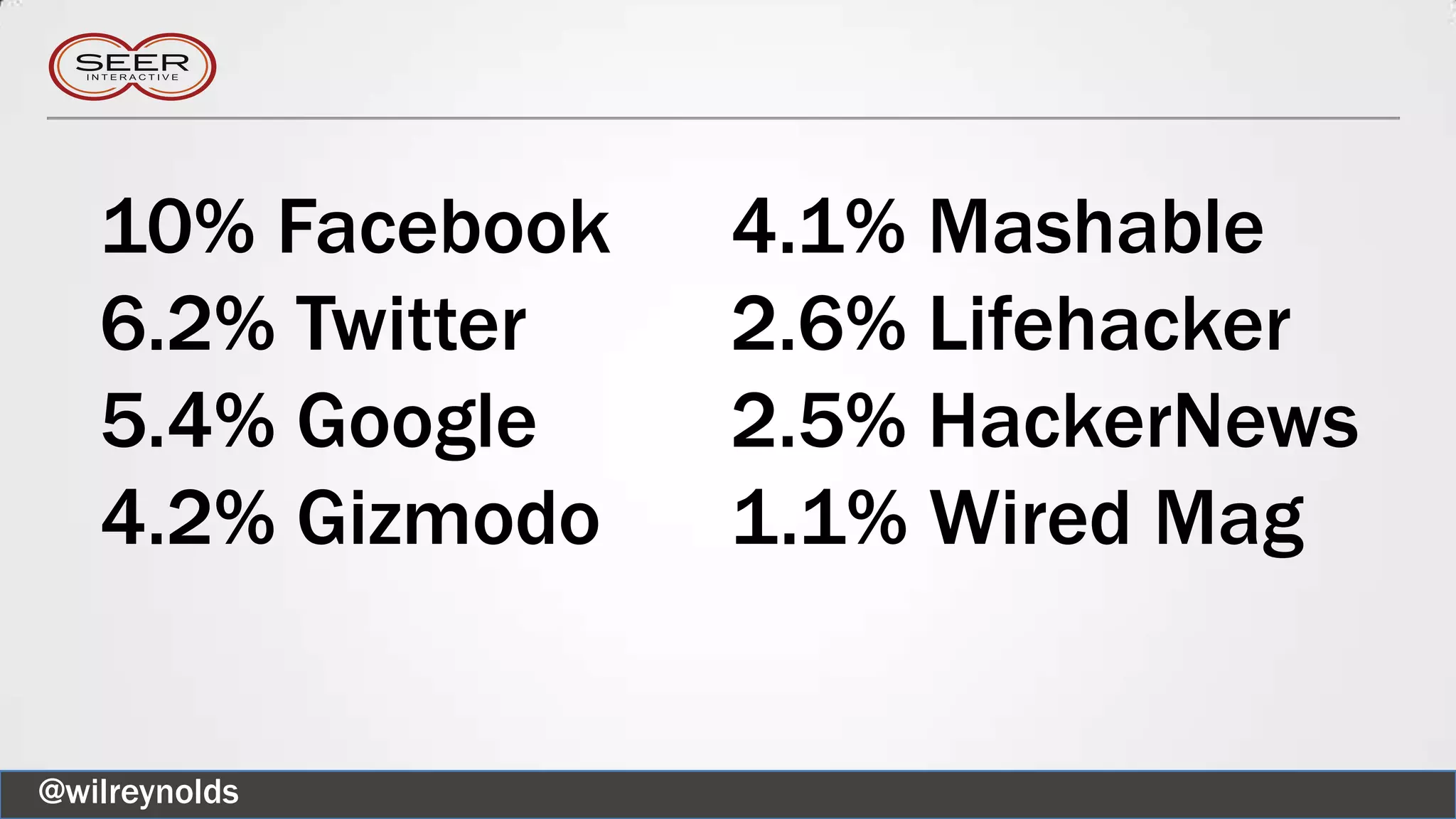 @wilreynolds
10% Facebook
6.2% Twitter
5.4% Google
4.2% Gizmodo
4.1% Mashable
2.6% Lifehacker
2.5% HackerNews
1.1% Wired Mag
 
