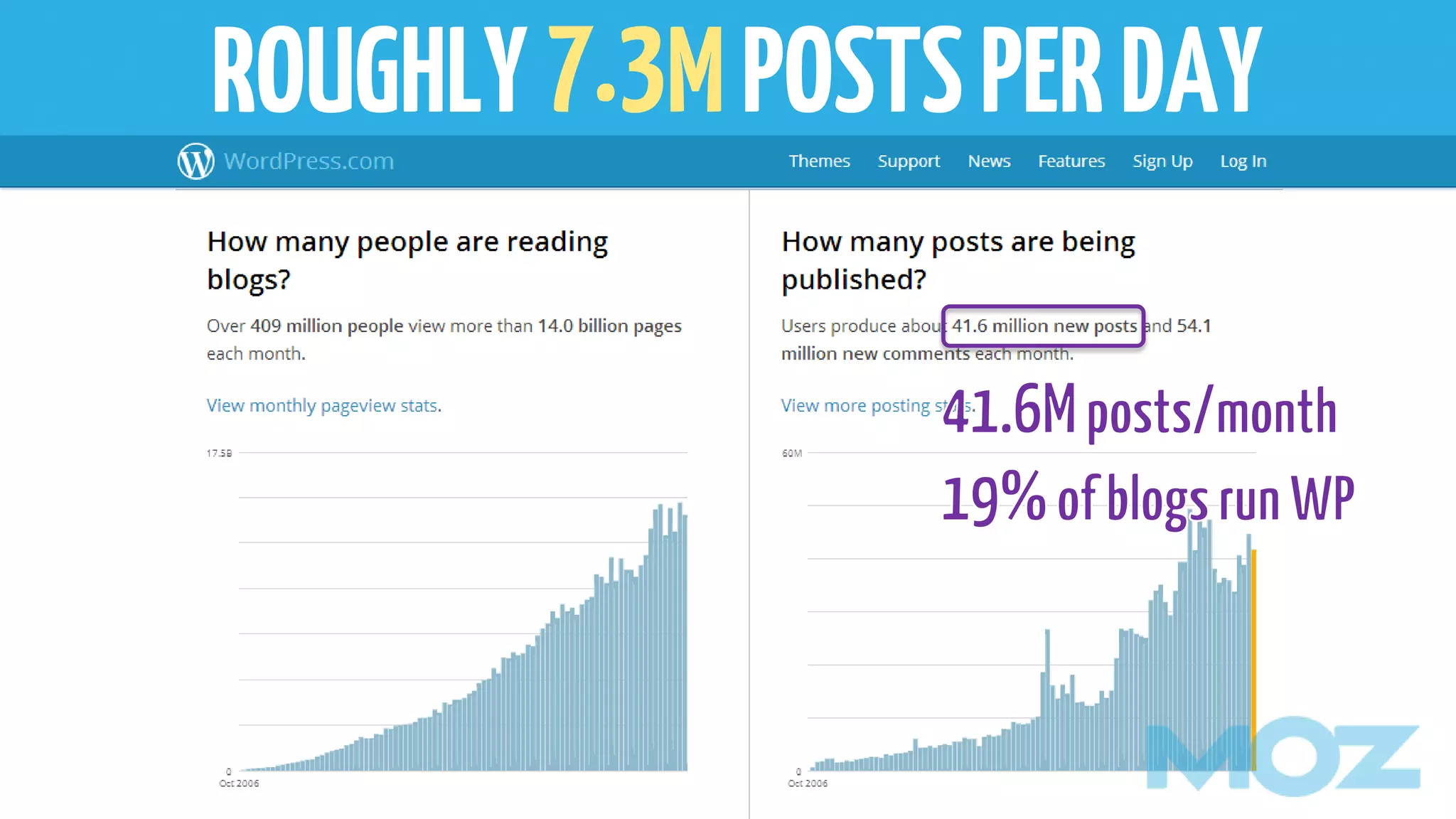 ROUGHLY7.3MPOSTSPERDAY
 