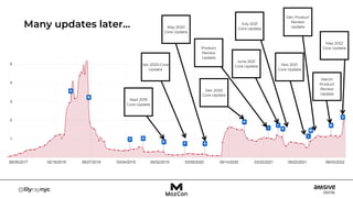 Many updates later…
Sept 2019
Core Update
Dec 2020
Core Update
Jan 2020 Core
Update
May 2020
Core Update
Product
Review
Update
June 2021
Core Update
July 2021
Core Update
Nov 2021
Core Update
Dec Product
Review
Update
March
Product
Review
Update
May 2022
Core Update
 