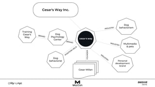 Dog
behaviorism
Multimedia
& pets
Personal
development
brand
Cesar Millan
Dog
Psychology
Center
Training
Cesar's
Way
Dog
behaviorist
FOUNDER
Cesar's Way Inc.
 