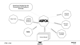 Animal
welfare
Privately-
funded
Henry Bergh
United
States of
America
New York
1886
FOUNDER
American Society for the
Prevention of Cruelty to
Animals
Not-for-
profit
 